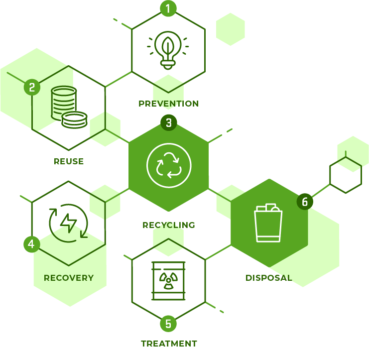 What Is Sustainable Waste Management?